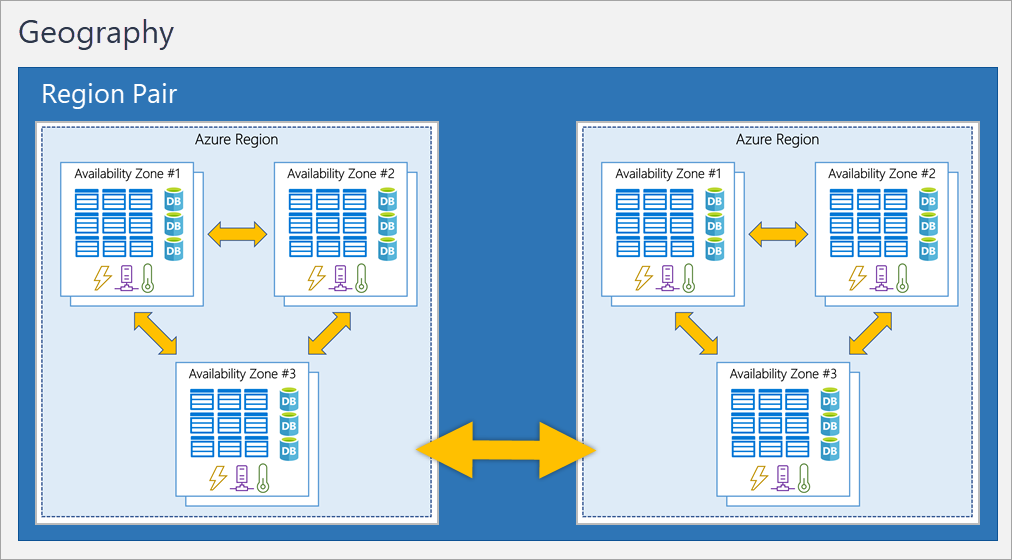Diagram showing the relationship between geography, region pair, region, and availability zone.
