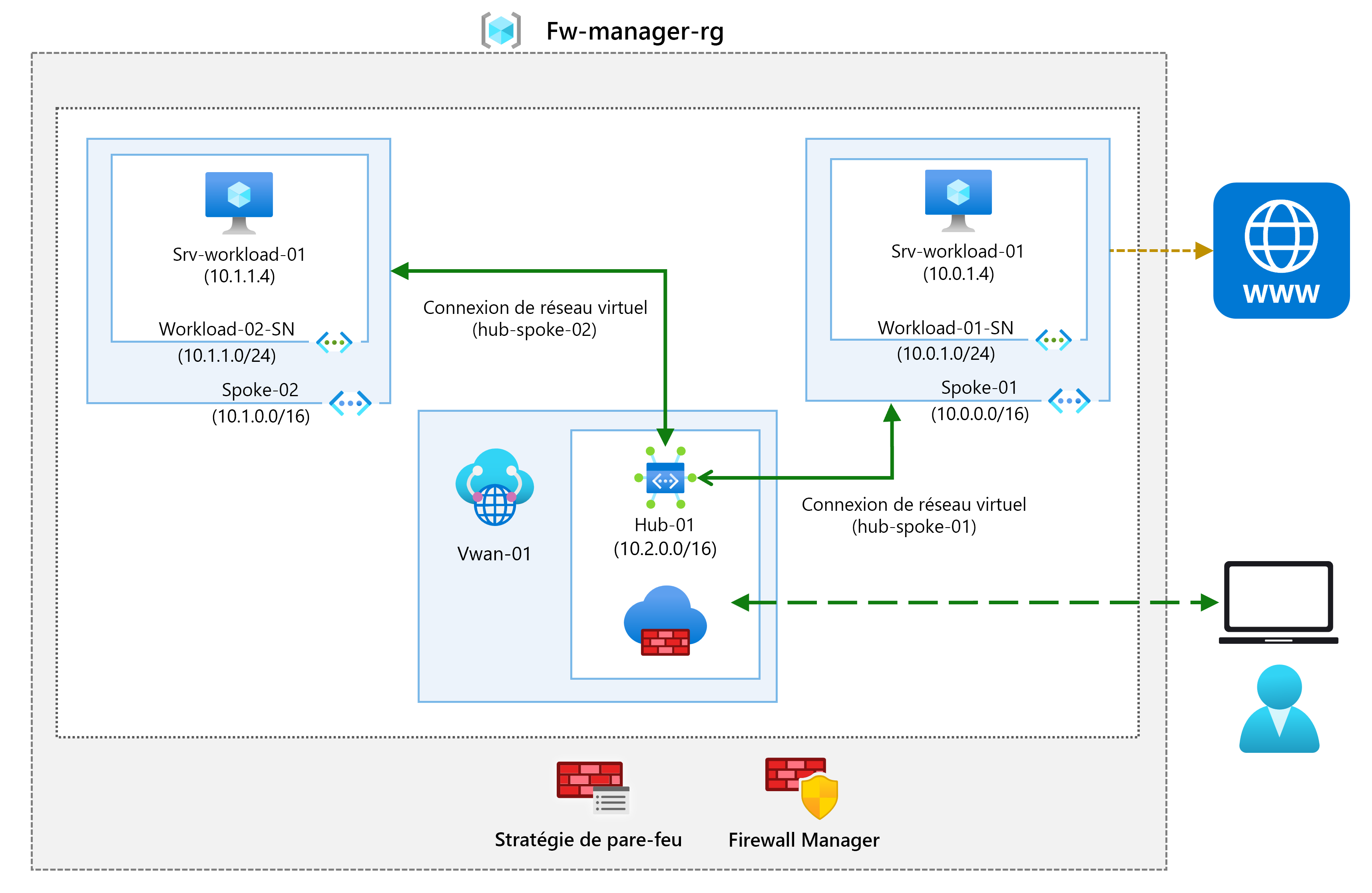 Diagramme de l’architecture de réseau virtuel avec un hub sécurisé.