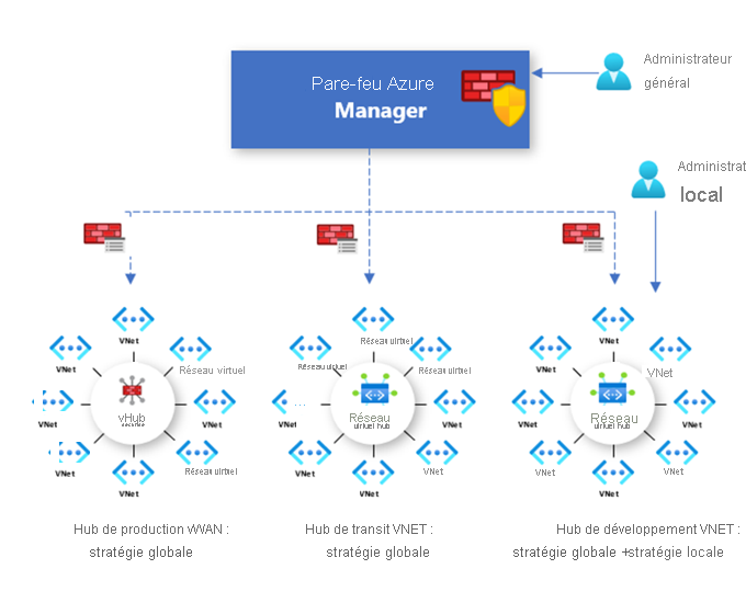 Azure Firewall Manager avec trois pare-feu déployés sur différents réseaux virtuels hubs avec des stratégies appliquées.