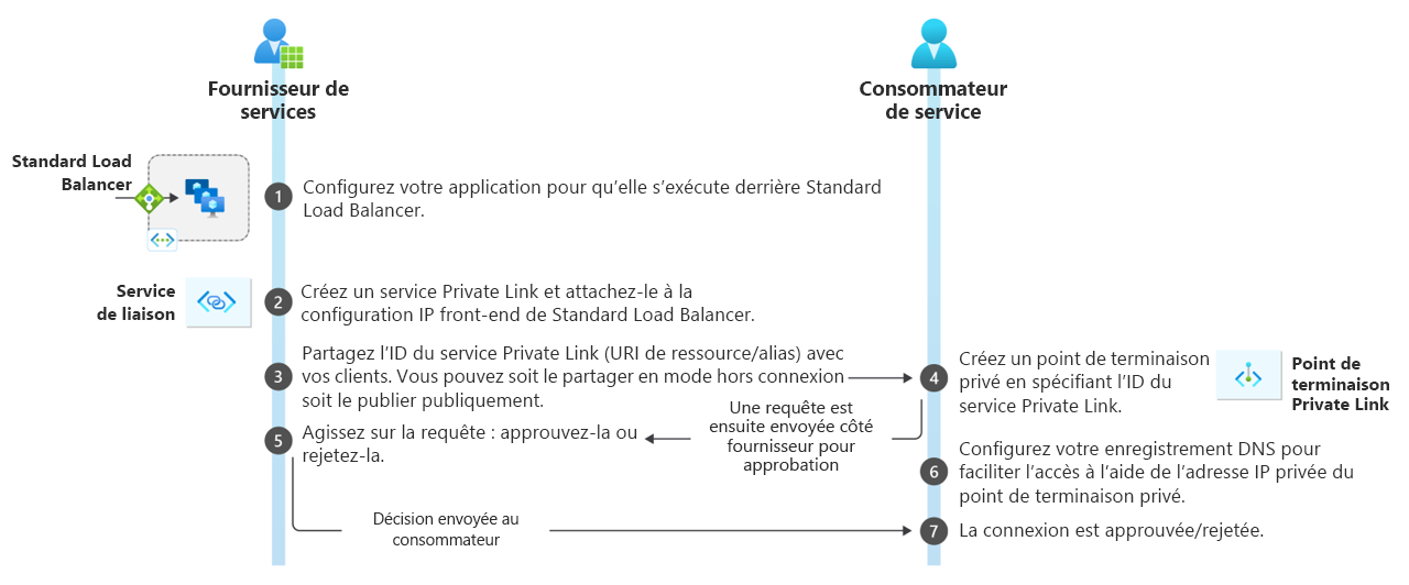 Diagram showing an example of an Azure Private Link Service workflow.