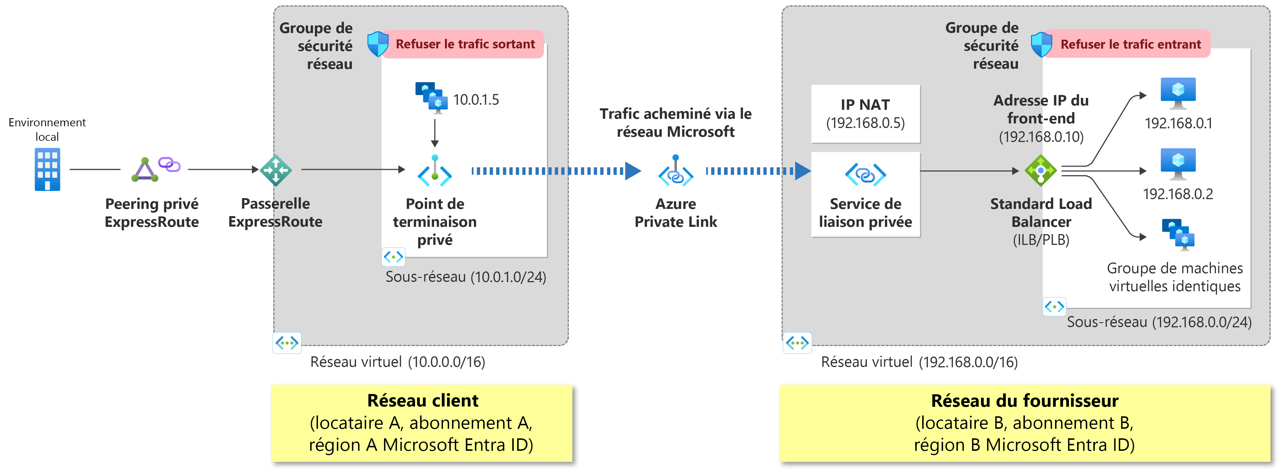 Diagram showing how service that is running behind Azure Standard Load Balancer can be enabled for Private Link access.