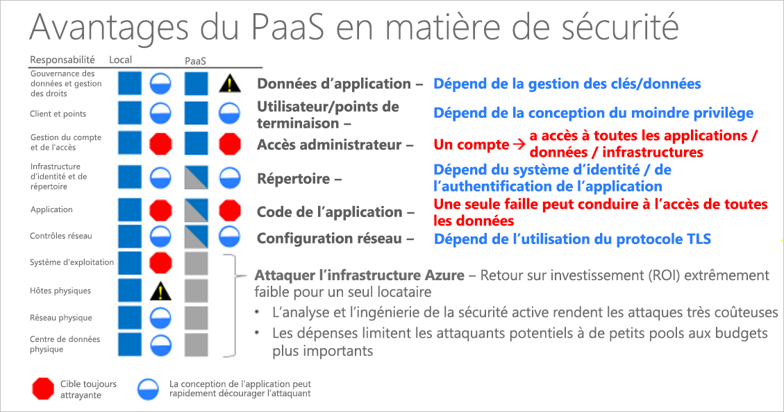 Diagramme montrant un exemple d’avantages du modèle platform-as-a-service.