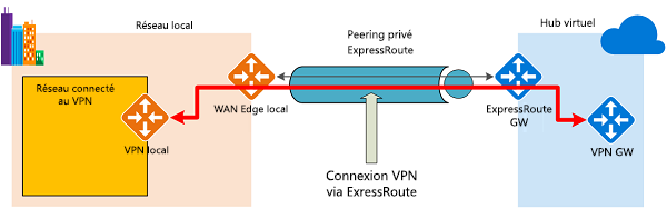 Diagramme montrant un exemple de topologie et de routage d’itinéraire express Azure.