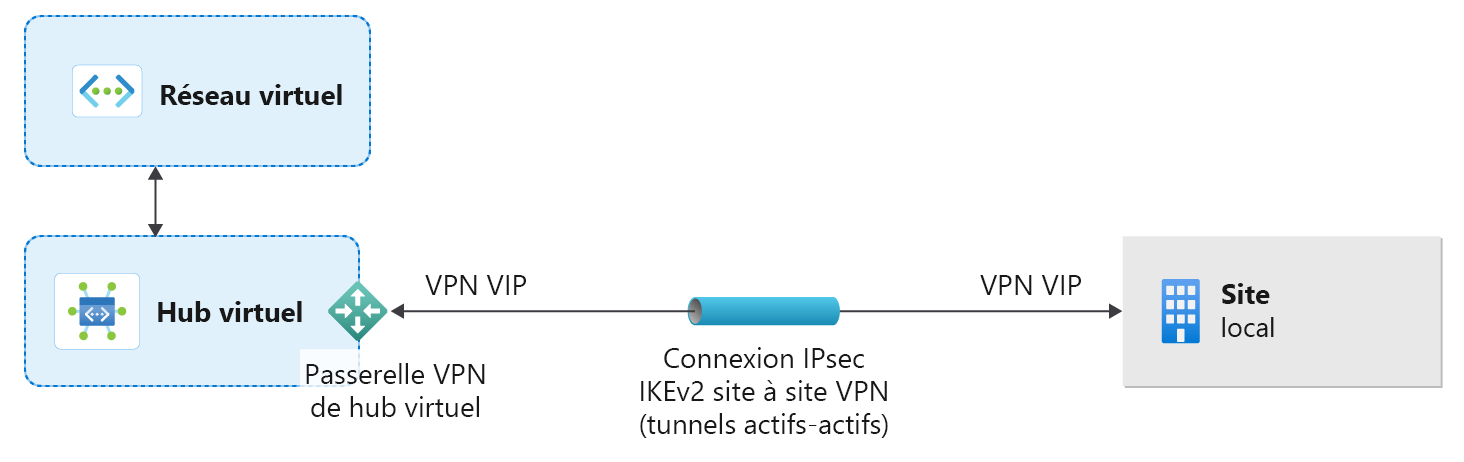 Diagramme illustrant une connexion de réseau virtuel étendu site à site.