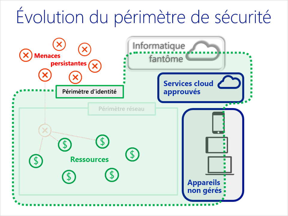 Diagramme montrant l’évolution du périmètre de sécurité d’un périmètre de réseau vers un périmètre d’identité.