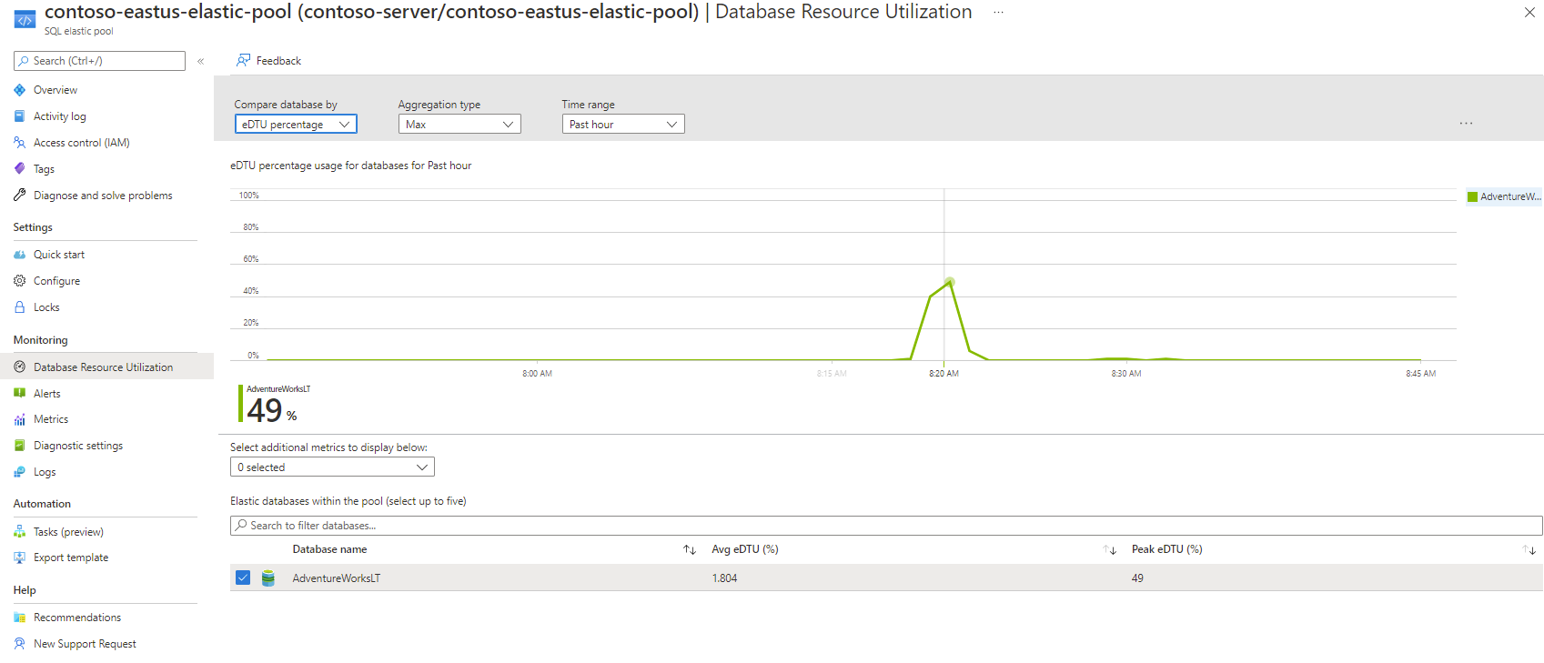 Utilization per database in an Elastic Pool from the Azure portal