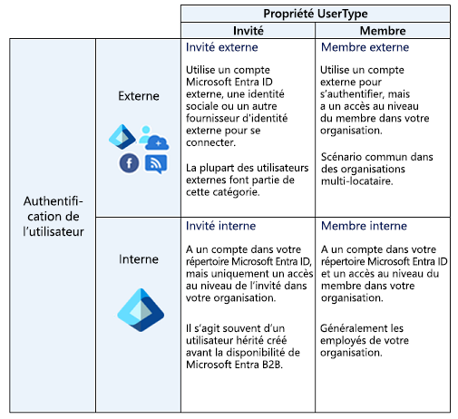 Une matrice quatre par quatre montrant les types d’identités utilisateur pris en charge (s’il s’agit d’un utilisateur membre ou invité). La matrice montre également si les types d’utilisateurs en fonction du type d’authentification utilisé (interne ou externe).