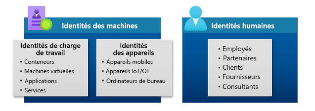 Un schéma fonctionnel montrant les catégories de types d’identité. Ces catégories comprennent les identités de charge de travail, les identités de périphérique et les identités humaines. Les identités de charge de travail et de périphérique sont regroupées sous les identités de machine.