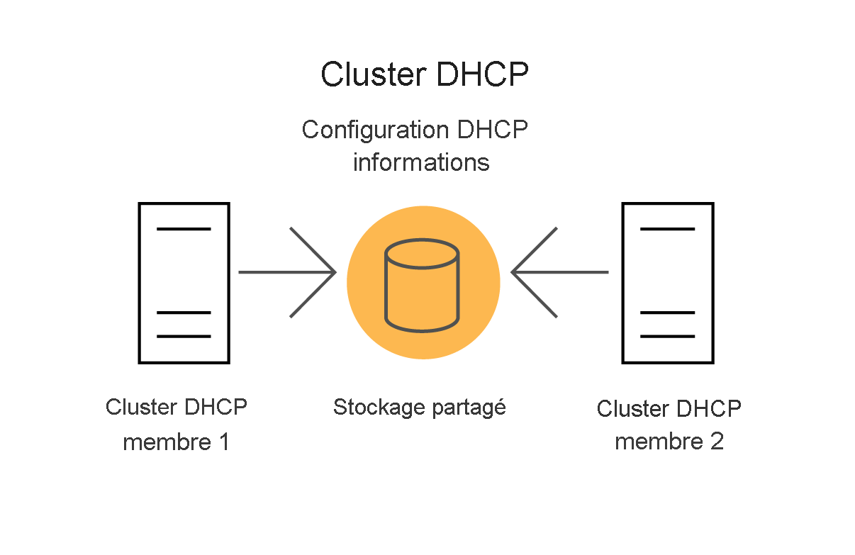 Diagram depicting a two-member server cluster where each server is a DHCP server and the DHCP information is stored on shared storage.