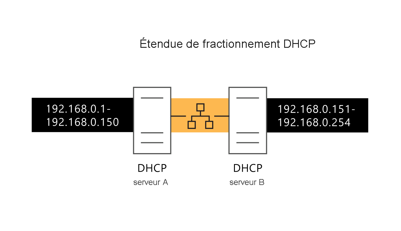 Diagram depicting two active DHCP servers on the same network, where each server controls a portion of the IP address range and one server has the delay configuration attribute set to 500 milliseconds.