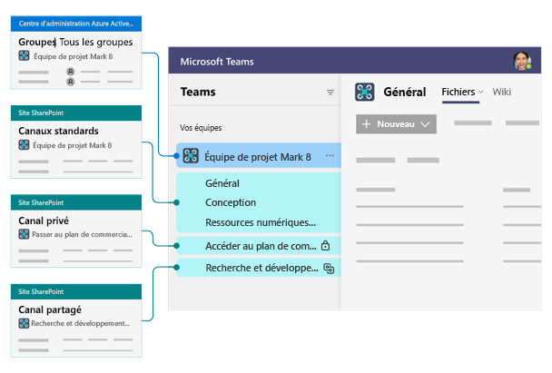 Diagramme qui explique la structure des canaux Teams dans SharePoint.