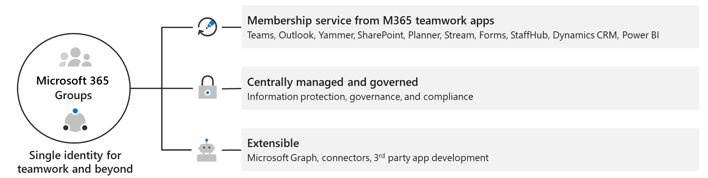 Diagramme montrant les fonctionnalités du groupe Microsoft 365.