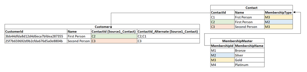 Capture d’écran montrant des exemples de données pour le diagramme de relation.