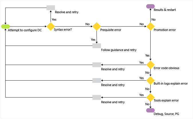 Diagramme montrant le flux de travail pour la résolution des problèmes de déploiement de contrôleur de domaine.