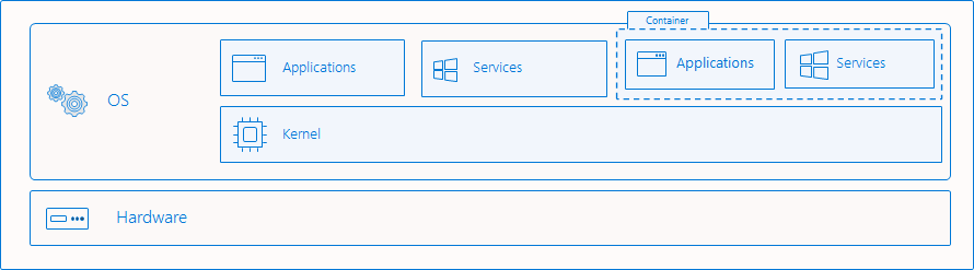 Diagramme montrant un conteneur rempli d’applications isolées du système d’exploitation et du matériel.