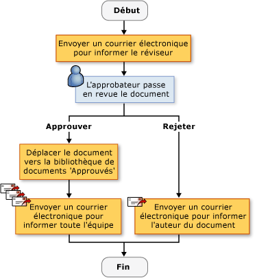 Sequential Workflow