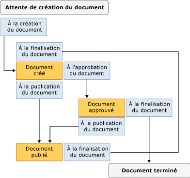 State Machine Workflow