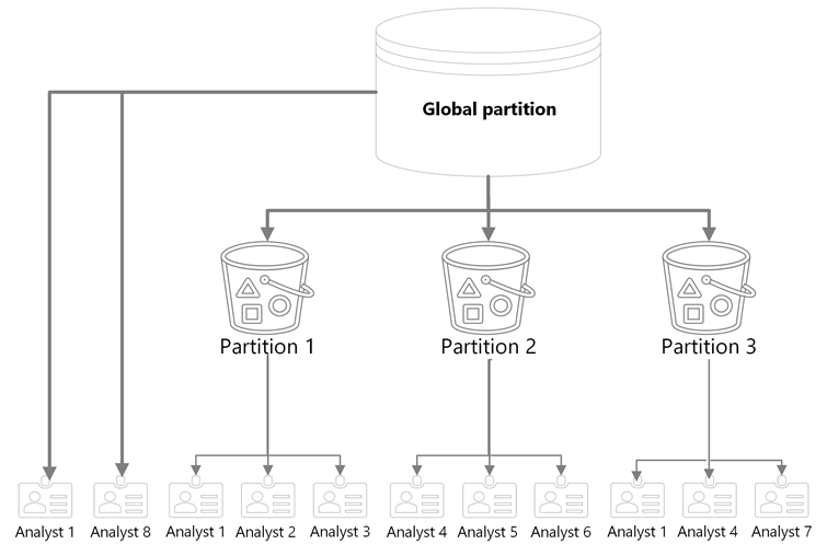 Diagramme montrant une partition globale, représentée sous la forme d’un cylindre, avec cinq flèches. 