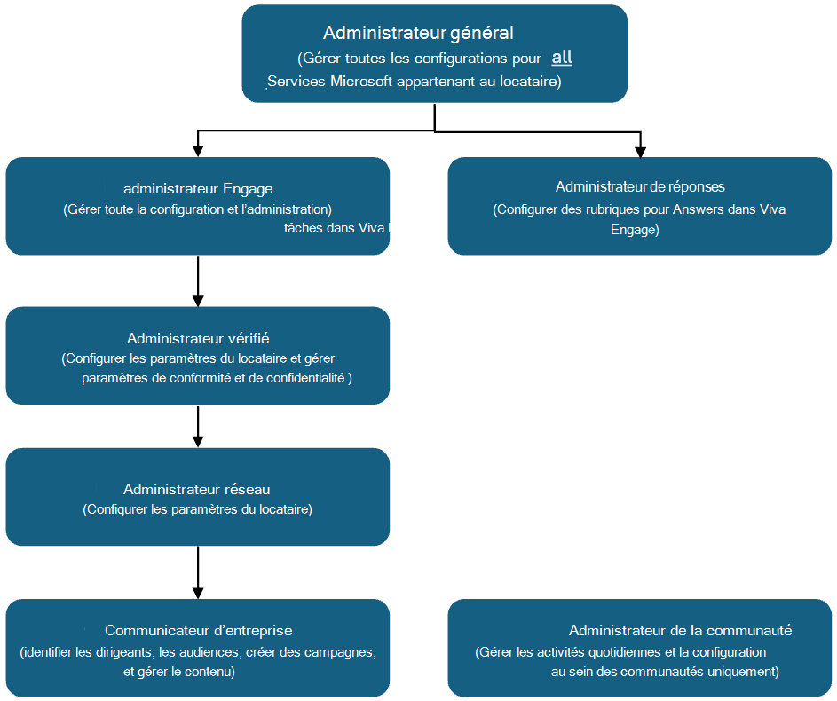 Diagramme montrant la hiérarchie des rôles d’administrateur dans Viva Engage, les rôles ayant le plus de puissance en haut.