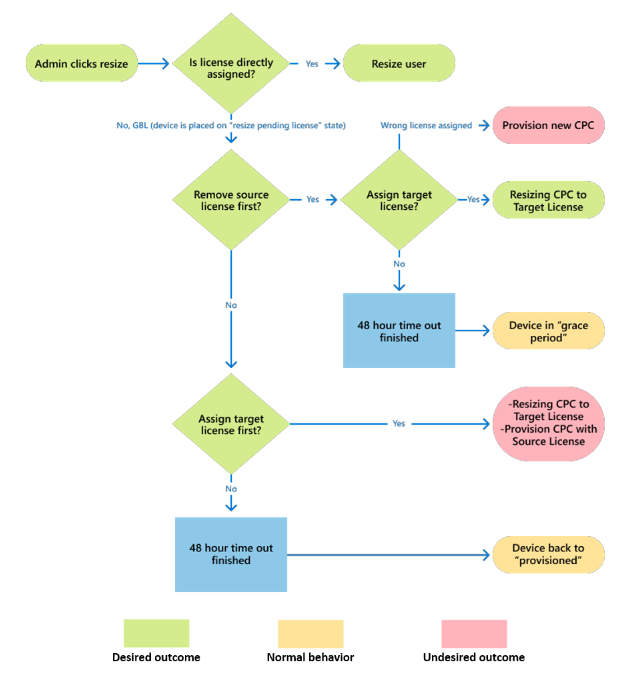 Organigramme des actions permettant à un administrateur de redimensionner un PC cloud.