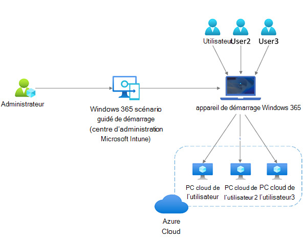 Diagramme du flux de travail de démarrage Windows 365.