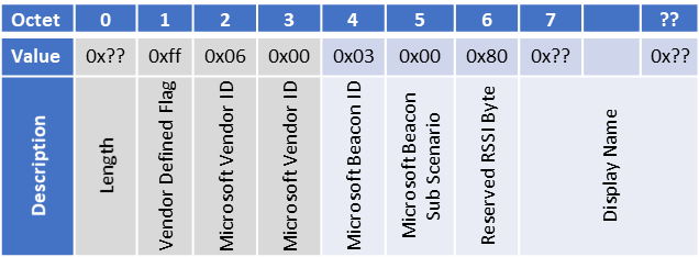 Figure 2 : Appairage via Bluetooth LE uniquement