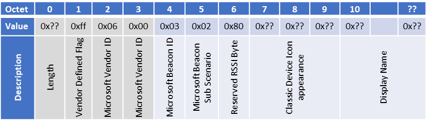 Figure 3 : Analyse sur Bluetooth LE et BR/EDR avec des connexions sécurisées