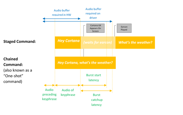 Diagramme montrant la différence entre l’activation enchaînée et par mot-clé seul avec un tampon audio et une séquence temporelle.