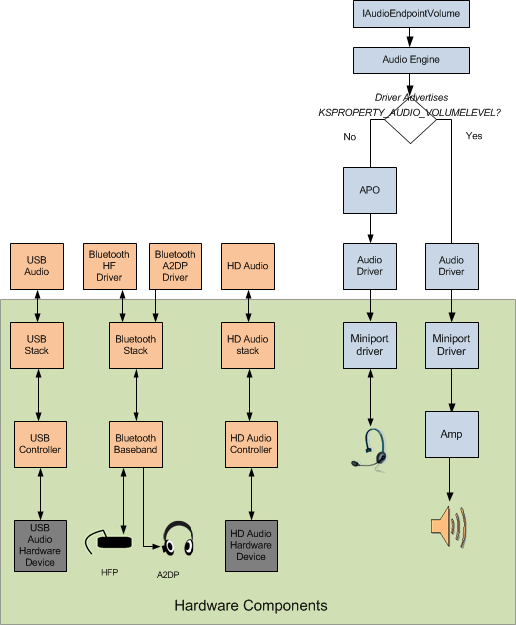 Diagramme montrant une représentation simplifiée de la prise en charge du volume logiciel Windows avec deux chemins de données audio.