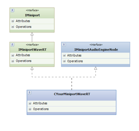 Diagramme montrant la classe de miniport WaveRT personnalisée hérite de IMiniportWaveRT et IMiniportAudioEngineNode.