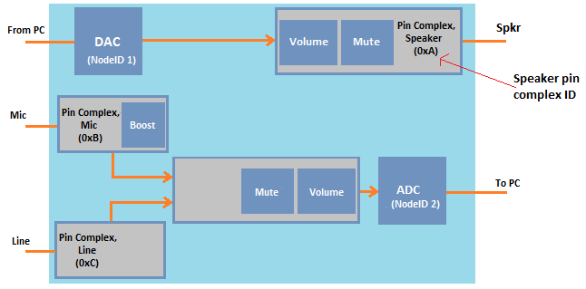 Diagramme d’un exemple de topologie de codec audio avec des complexes de broches représentant des connecteurs physiques, y compris des nœuds d’entrée de micro et de ligne, et un nœud de sortie de haut-parleur avec des ID complexes de broches.