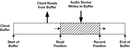 Diagramme illustrant les positions d’enregistrement et de lecture dans un flux de capture.