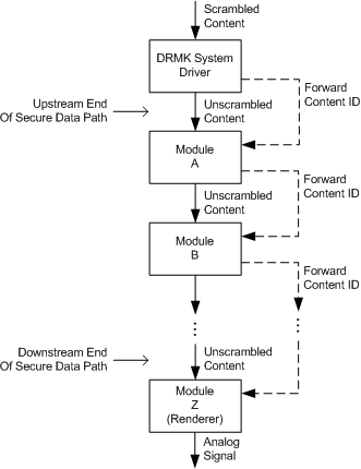 Diagramme illustrant un chemin de données sécurisé avec un processus d’authentification.