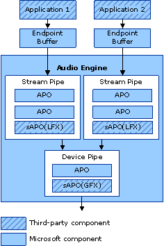 Diagramme illustrant la disposition simplifiée d’un moteur audio Windows Vista.