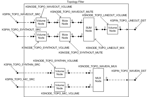 Diagramme illustrant les connexions de filtre de topologie décrites par le tableau PCCONNECTION_DESCRIPTOR.