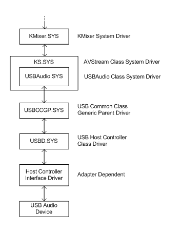 Diagramme illustrant la hiérarchie des pilotes pour un périphérique audio USB.