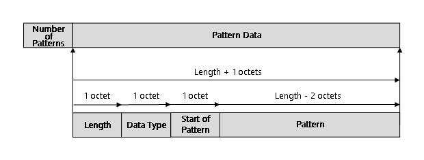 Diagramme illustrant la disposition des données de condition de modèle pour HCI_VS_MSFT_LE_Monitor_Advertisement.