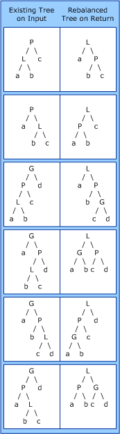 Diagramme illustrant le rééquilibrage d’une arborescence de liens de lecture, où L est le lien donné, P son nœud parent et G son nœud grand-parent.