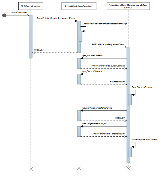 sequence diagram for the source stream P D L modification event