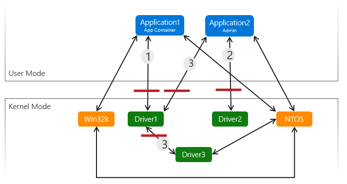 Schéma illustrant la surface d’attaque du pilote avec trois pilotes de noyau, une application dans un conteneur d’application et une autre avec des droits d’administrateur.