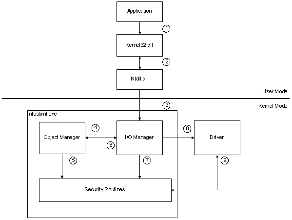 Organigramme illustrant les actions liées à la sécurité lorsqu’un processus en mode utilisateur tente de créer un fichier.