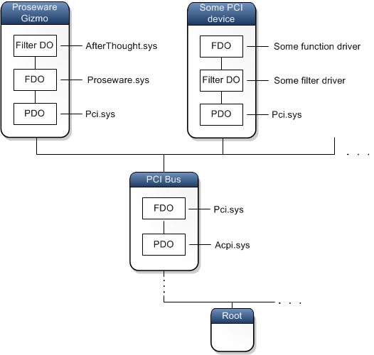 diagramme d’une arborescence d’appareils montrant les objets de filtre, de fonction et d’appareil physique dans le nœud d’appareil gizmo proseware.