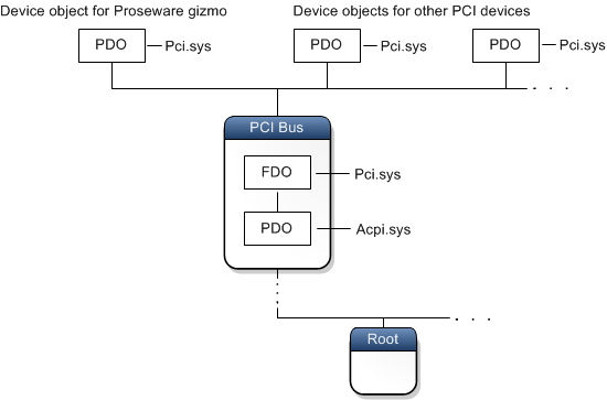 diagramme de nœuds pci et d’objets d’appareil physique pour les appareils enfants.