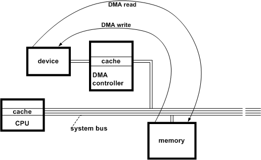 diagramme illustrant des opérations de lecture et d’écriture à l’aide de dma.