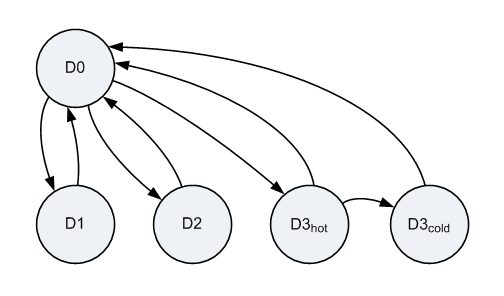 diagramme illustrant les transitions d’état d’alimentation de l’appareil valides.