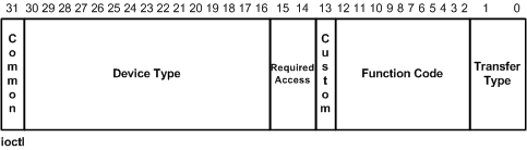 diagramme illustrant la disposition du code de contrôle d’e/s.