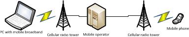 Diagramme montrant une vue d’ensemble de la plateforme SMS avec une connexion haut débit mobile.