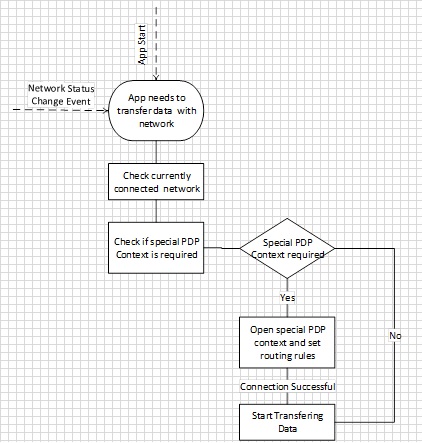 Organigramme illustrant le processus de vérification des réseaux disponibles et connectés par les applications haut débit mobiles.