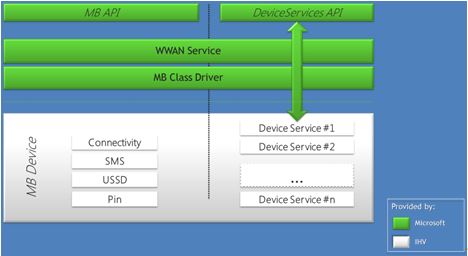 Diagramme montrant le flux d’informations via le service WWAN, le pilote de classe haut débit mobile et l’appareil.