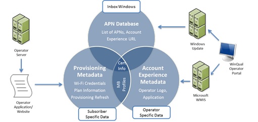 Diagramme montrant la relation entre différentes sources de métadonnées dans le haut débit mobile.